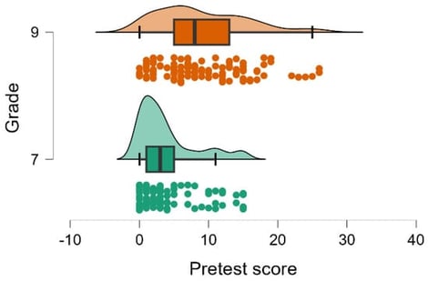 Raincloud plot of pretest results in Grade 7 and Grade 9.