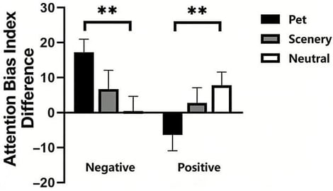 Attention bias index difference. Attention bias index difference = ABIpre – ABIpost. The attentional bias index difference was defined as the attentional bias index before minus after video viewing, with more positive values indicating reduced attentional bias toward emotional stimuli. ** p < 0.01. Error bars represent means ± SEM.
