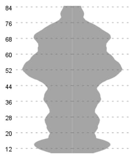 C2ST Scale Distribution. Note: Minimum = 12, Maximum = 84, Mean = 46.17, SD = 20.312.