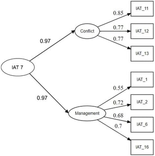 Standardized Factor Loadings for the Two-Factor Confirmatory Model of the Internet Addiction Test-7 (IAT-7).