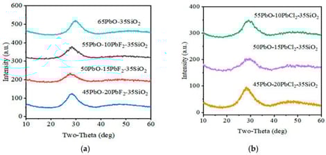 (a,b) XRD patterns of glasses (65−x)PbO-xPbF2-35SiO2 and (65−x)PbO-xPbCl2-35SiO2 showing their amorphous nature.