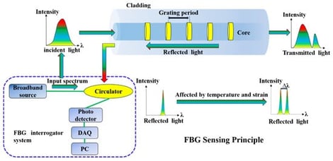 Sensing principle of FBG.
