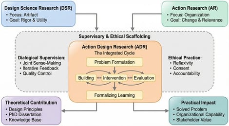Integrated Doctoral Research Ecosystem Illustrating Methodological, Supervisory, and Global Alignment.