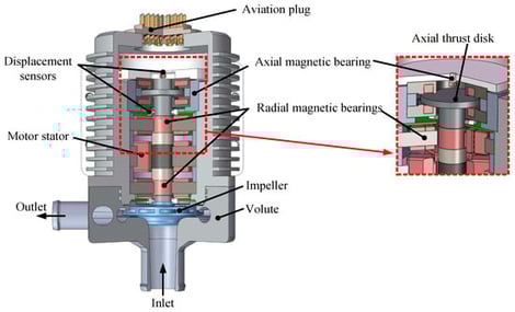 Structure of the magnetically levitated hydrogen recirculation pump.