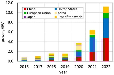Annual grid-scale battery storage additions based on International Energy Agency data provided in [8].