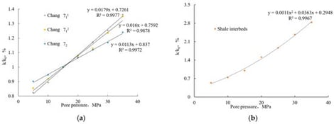 Experimentally measured curves for stress-dependent permeability (a) Main Producing Layers and (b) Shale Interbed.