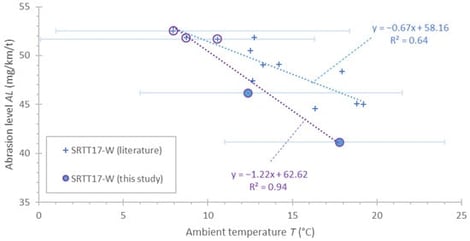 Abrasion level of reference winter tyre from the literature (crosses) and our study (filled circle). The open circles with crosses inside are tests from our previous study with C1 tyres [39].