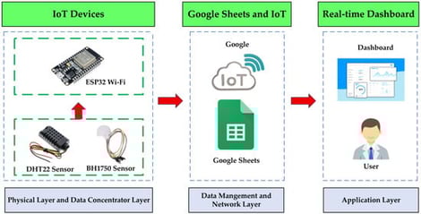 Three-layer architecture of the proposed IoT monitoring system comprising the physical/data concentrator layer, data management and network layer, and application layer.