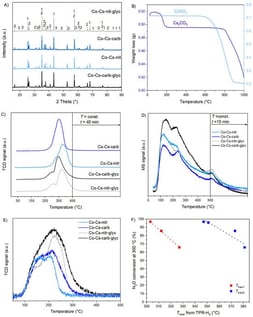 Combined (A) XRD (where numbers correspond to phases as follows: 1- corundum, 2- mullite, 3- spinel), (B) thermogravimetry, (C) H2-TPR, (D) H2O- and (E) NO-temperature programmed desorption analysis, (F) correlation between reducibility and catalytic activity. The results show that (A,B) all cobalt-based catalysts deposited on ceramic foam contain cesium in the form of undecomposed precursor, either CsNO3 or Cs2CO3 in line with [64] albeit with no effect on the phase composition of the catalyst. (C) Cs2CO3 enhances the reducibility of all cobalt active sites, regardless of preparation method. Nevertheless, glycerol-assisted impregnation enhances catalyst reducibility, as described in detail in our previous study [43]. (D) For all catalysts, water vapor stays adsorbed even at 500 °C, as evidenced by H2O-TPD profiles monitored by mass spectrometry (m/z = 18), and (E) both the glycerol method and Cs2CO3 increased NO adsorption, thus worsening resistance to NO. (F) shows the variation in N2O conversion at 300 °C as a function of catalyst reducibility. Lower reduction temperatures correspond to more reducible catalysts, whereas higher reduction temperatures indicate lower reducibility.