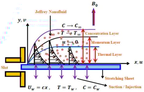 Geometrical configuration and flow physics.