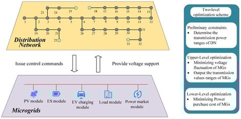 Distribution network–microgrids architecture diagram.