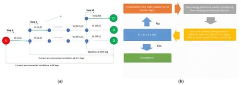 (a) Dynamic optimization model; (b) steps involved in dynamic optimization model.