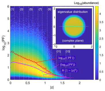 Ginibre matrices. Distribution of the PF vs. eigenvalue modulus 
  
    
      
        z
      
    
  
 for 
  
    N
    =
    24
  
. The ordinate is 
  
    
      
        
          
            log
          
          
            10
          
        
      
      
        (
        P
        F
        )
      
    
  
 and the histogram abundance is itself rendered through its log. Lines describe the 
  
    N
    (
    1
    −
    
      
        
          
            z
          
        
      
      
        2
      
    
    )
  
 law (cyan), the mean of the apparent cloud of abundance (
  
    
      
        
          
            
              
                log
              
              
                10
              
            
          
          
            (
            P
            F
            )
          
        
      
    
  
 magenta) and the mean of the PF (
  
    
      
        
          
            log
          
          
            10
          
        
      
      
        (
        
          
            P
            F
          
        
        )
      
    
  
, red), lying well above the former as is logical with a tail of very large PFs causing the spiky result, most apparently at 
  
    
      
        z
      
    
    ≃
    1.25
  
. The inset shows the eigenvalue distribution with the real axis cluster. The thin vertical lines delineate the clusters in Figure 2 to study the tails.