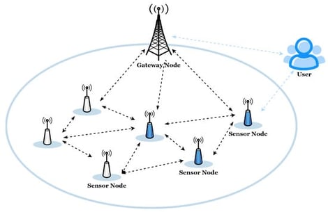 A typical 
  
    W
    S
    N
  
 scenario.