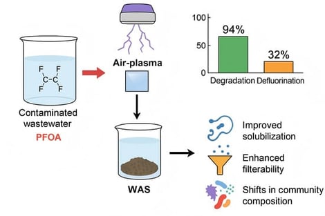 Schematic diagram of the atmospheric plasma PFOA removal device.