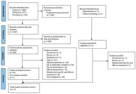 The PRISMA flowchart of the study selection process.