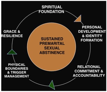 The Premarital Sexual Abstinence Sustainability Model.