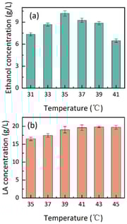 Effect of temperature on ethanol fermentation with S. cerevisiae and LA fermentation with E. mundtii after 72 h. (a) ethanol fermentation; (b) LA fermentation.