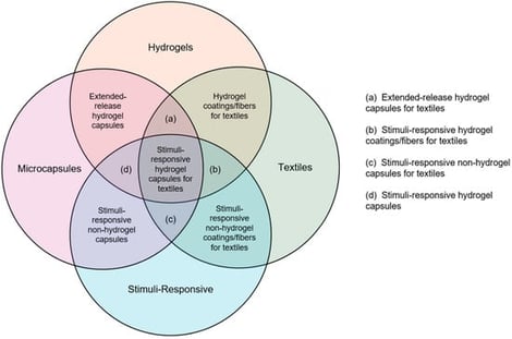 Venn diagram depicting the scope of the field for microcapsules, hydrogels, textiles, and stimuli-responsive behavior. At the intersection of microcapsules and hydrogels are extended-release hydrogel capsules, widely used for controlled oral drug delivery. At the intersection of hydrogels and textiles are hydrogel bulk textile coatings and functionalized fibers, which are used for comfort textiles, active compound delivery, and antimicrobial fabrics, as explored in Section 2.1.3. At the intersection of textiles and stimuli-response are stimuli-responsive non-hydrogel coatings/fibers for textiles, which is a broad category that includes technologies such as phase-change materials (PCMs) and shape-memory polymers (SMPs). At the intersection of stimuli-response and microcapsules are stimuli-responsive non-hydrogel capsules, which are composed of one of the many non-hydrogel polymers outlined in Table 3 and demonstrate responsive behavior. Sections (a), (b), (c), and (d) represent the intersections of the areas described above, and each is explored briefly throughout this work as we outline the state of the field. The center of the Venn diagram is an area of significant research potential and is the focus of this review.