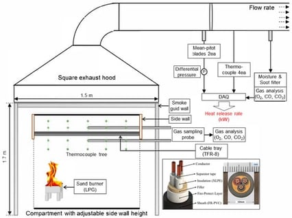 Overall schematic representation of the calorimeter system based on the oxygen consumption principle for evaluating fire spread along a single cable tray.