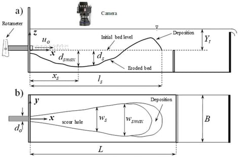 Schematics of the experimental setup and coordinate system: (a) side view; (b) top view.