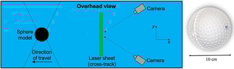 (Left): A schematic of the experimental layout, illustrating the location of the towed sphere, stereo particle image velocimetry (SPIV) cameras, and orientation of the laser illumination sheet. (Right): The dimpled sphere used to generate the wake.