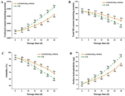Effects of ABF on the physicochemical properties of MPs in mutton during super-chilling storage. (A) Carbonyl content; (B) total SH content; (C) solubility; (D) surface hydrophobicity. CK: Control group; CS/WPI/TiO2 + WPEO: Chitosan/Whey protein isolate/TiO2 + White pepper essential oil. Different uppercase letters indicate significant differences (p < 0.05) at the same storage time. Different lowercase letters indicate significant differences (p < 0.05) within the same treatment.