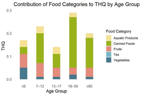 Contribution of food categories to THQ by age group (light blue box—tea contribution is almost zero).