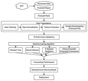 Overview of the proposed early-warning forecasting framework for corporate financial distress. Financial ratios derived from structured financial reports are processed through data cleaning, normalization, feature extraction, and imbalance-aware sampling. A cross-validation strategy is applied to evaluate individual learning models and the proposed voting ensemble. Model performance is assessed using forecasting-oriented evaluation metrics to support decision-relevant early-warning applications.