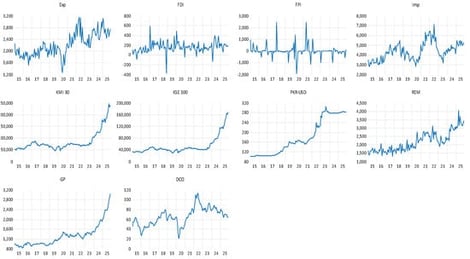 Growth trends in selected variables. Source: created by the author.