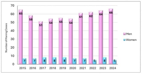 Distribution of Hanging Cases by Year and Sex.