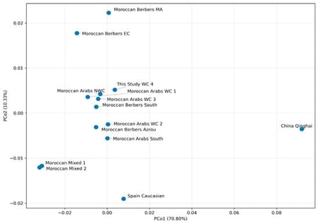 Principal Coordinates Analysis (PCoA) based on Nei’s genetic distances among 14 reference populations. Each point represents a population. The first two coordinates (PCo1 and PCo2) explain 70.80% and 10.33% of the total genetic variation, respectively.