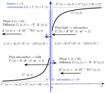 Schematic sketch of barrier-diffusion controlled adsorption at liquid/liquid interface.