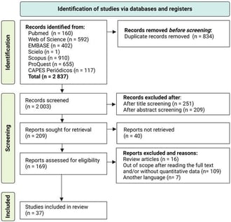 PRISMA flow diagram illustrating the identification, screening, eligibility assessment, and final inclusion of studies in the systematic review and meta-analysis of jet fuel biodeterioration.