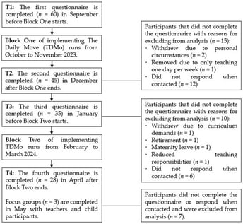 Flowchart of data collection timeline.