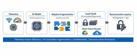 AI-driven hybrid storage architecture showing telemetry capture, encryption, adaptive fragmentation, local vault retention and distribution across independent cloud providers.