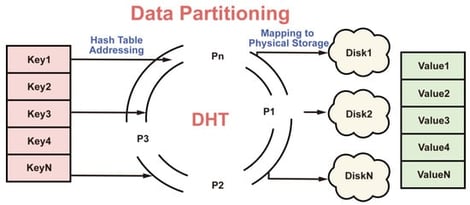 DHT off-chain structure.