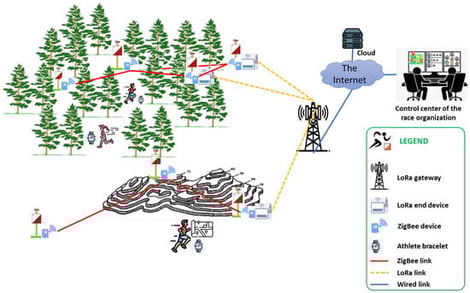 Orienteering view of the proposed monitoring system.