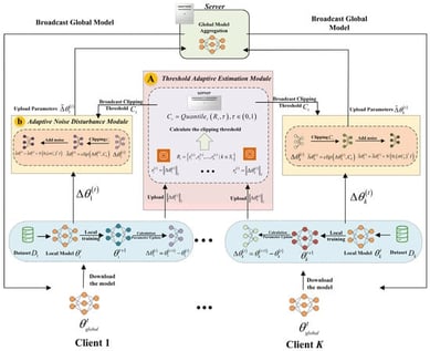 Schematic of the adaptive clipping differentially private federated learning framework.