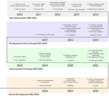 Evolution of major research themes in OR-driven FT decarbonization, highlighting four dominant phases: Early Interventions (2009–2014), Development of New Concepts (2015–2017), Advancement of Concepts (2018–2021), and Recent Developments (2022–2024). The studies corresponding to each year and theme are summarized in Table A1.