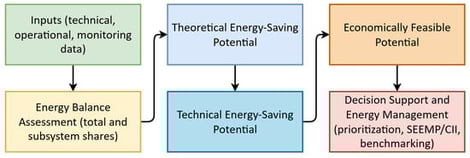 Methodological framework for quantifying theoretical, technical, and economically feasible energy-saving potentials of merchant ships.