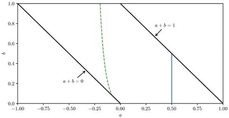 Critical combinations of a and b. In the area to the left (right) of the solid blue line, banning exclusionary contracts increases (decreases) the aggregate probability of innovation. In the area to the left (right) of the dashed green line, banning exclusionary contracts increases (decreases) the joint surplus of the buyers and sellers.