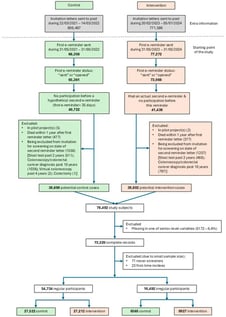 Flowchart of study population selection for the intervention and control groups in the Flemish colorectal cancer screening program.