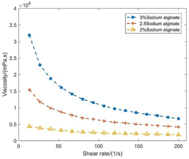Viscosity curve of sodium alginate at varying concentrations.