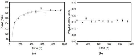 Time-dependent analysis of BaTiO3 slurry particles: (a) particle size and (b) dispersion uniformity.