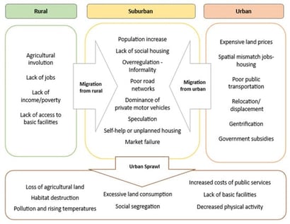 Conceptual framework of the potential relationship between poverty and urban sprawl.