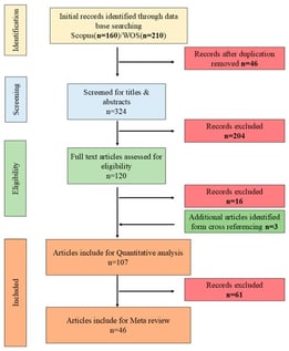 Article screening process based on the PRISMA protocol, including identification, screening, eligibility, and inclusion.