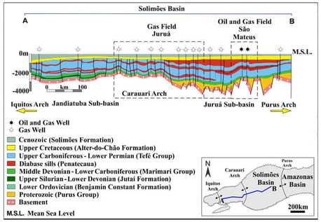 Schematic Cross-Section of the Solimões Basin—five main stratigraphic sequences (Benjamim Constant, Jutaí, Marimari, Tefé, and Javari (Alter do Chão e Solimões formations))—groups and the Triassic Penatecaua Magmatism. Folding and anticlinal structures, resulting from a transpressive tectonic event, created traps for valuable oil and gas accumulations (e.g., Urucu and Juruá provinces). Modified from Eiras [23] and Caputo [24].