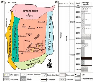 (A) Tectonic framework of the Ordos Basin and location of the study area, showing major tectonic units and well locations; (B) Lithostratigraphic column of the Permian Shanxi Formation in the study area, displaying depth intervals and corresponding lithologies.