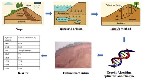 Various failure mechanisms (a) Failure Mechanism I. (b) Failure Mechanism II, (c) Failure Mechanism III.